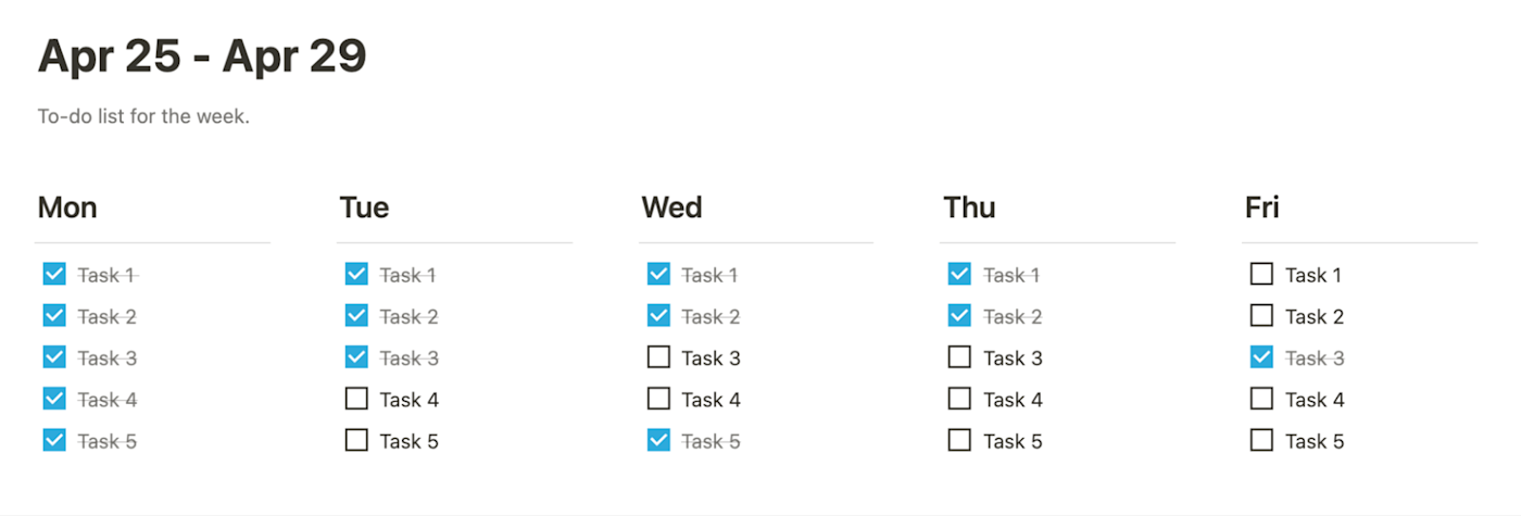 A list of tasks, with a lot getting done on Mondays and very little on Fridays