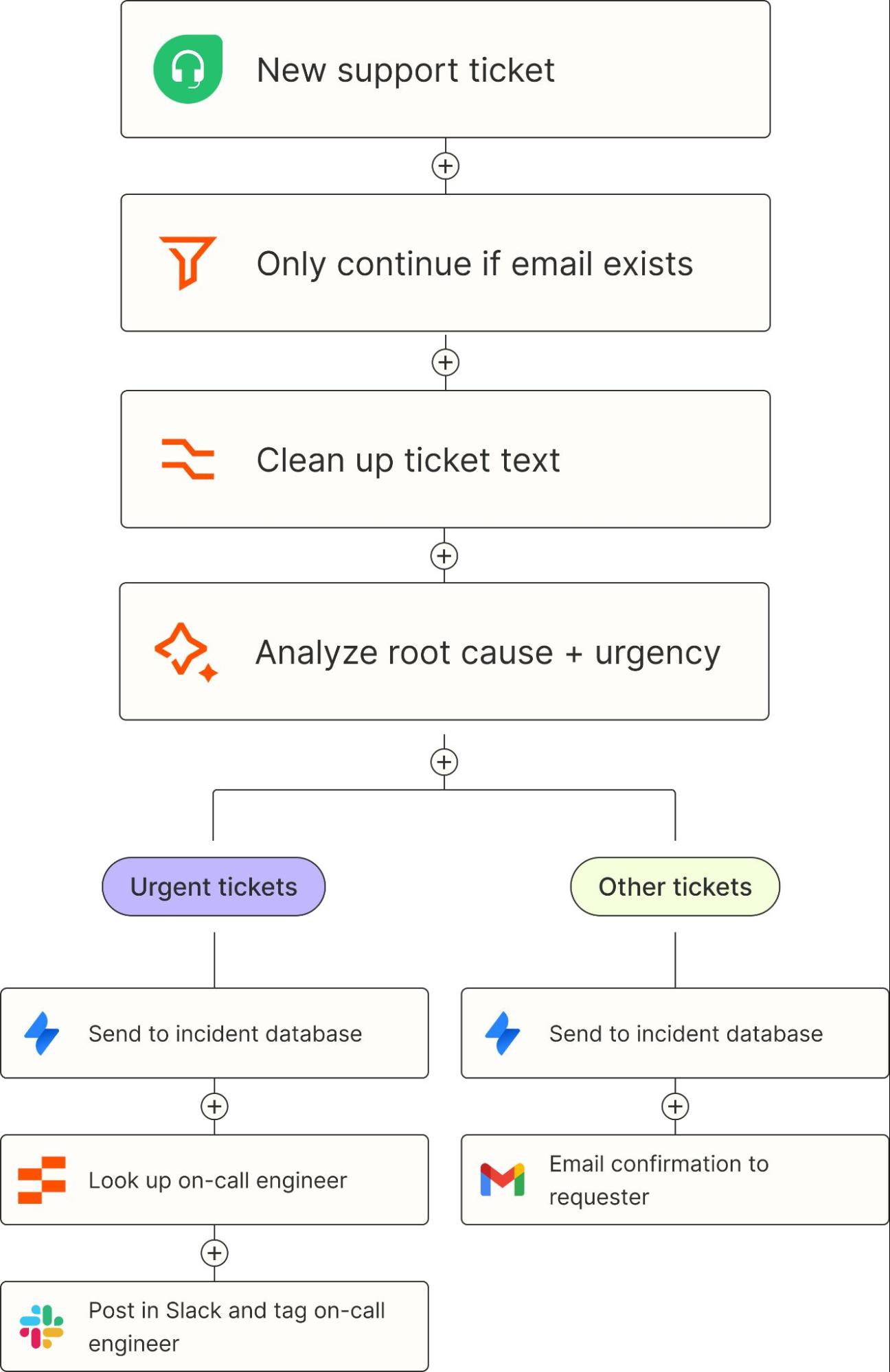 A multi-step automated workflow with conditional logic.