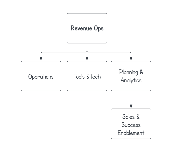 RevOps Best Practices: How To Centralize Your Operations | Zapier