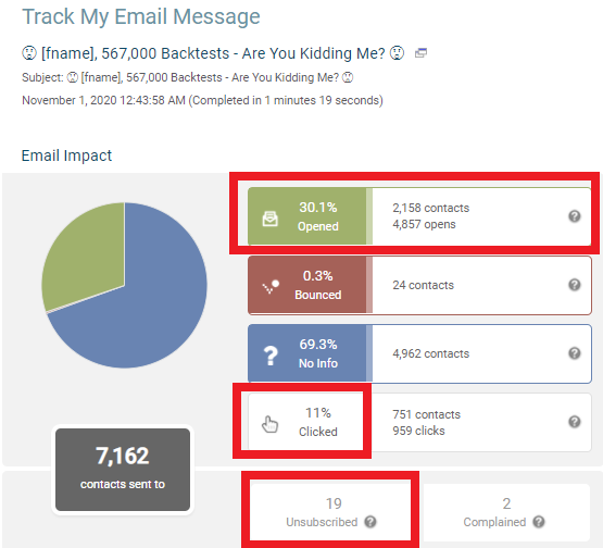 A screenshot of metrics on Kevin's emails