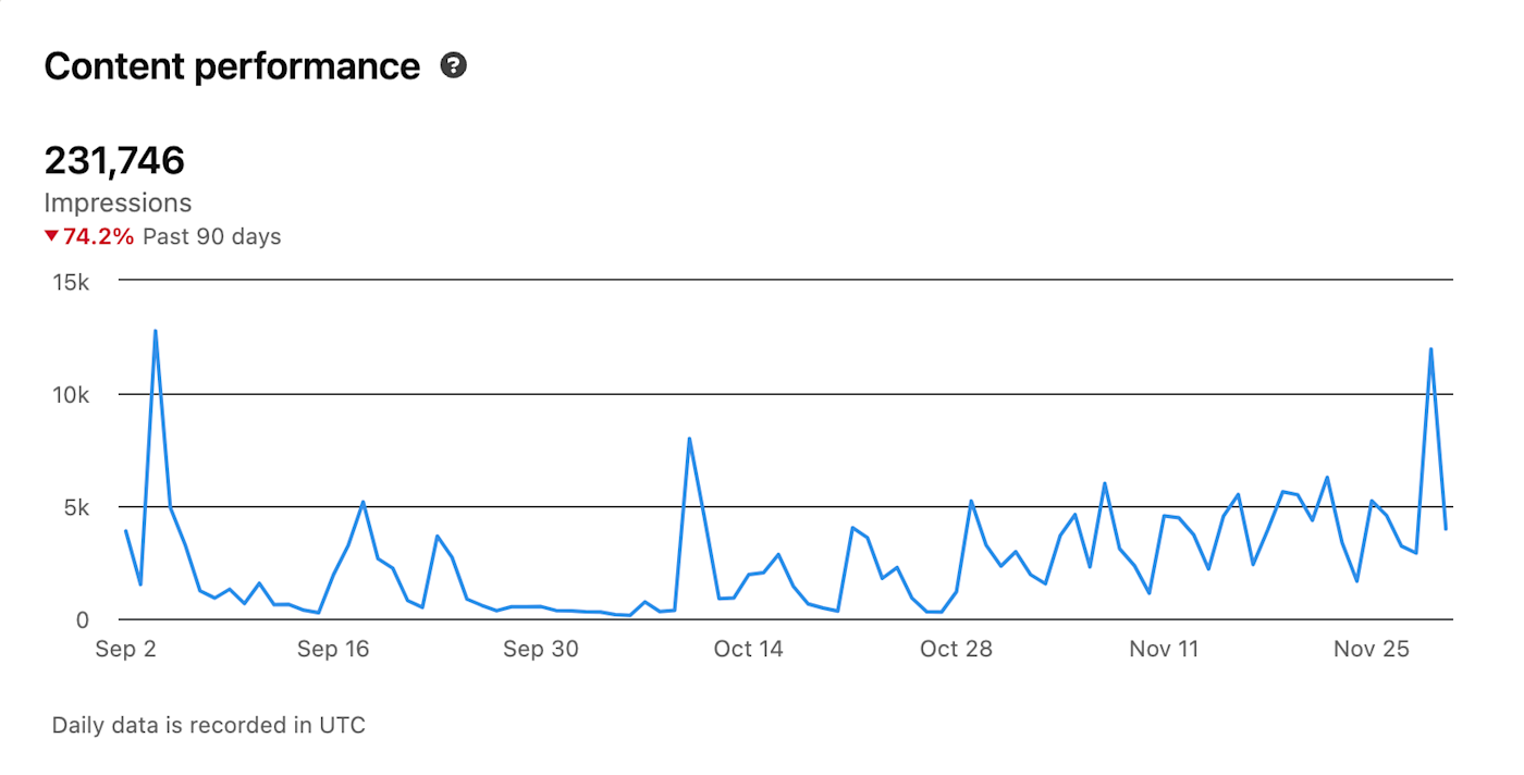 Kiran's impressions on LinkedIn from September through November