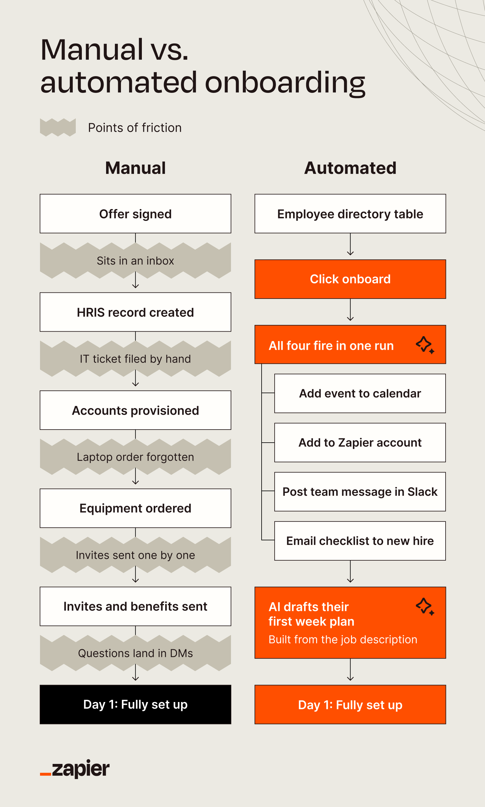 A flowchart showing the differences between manual and automated onboarding workflows.
