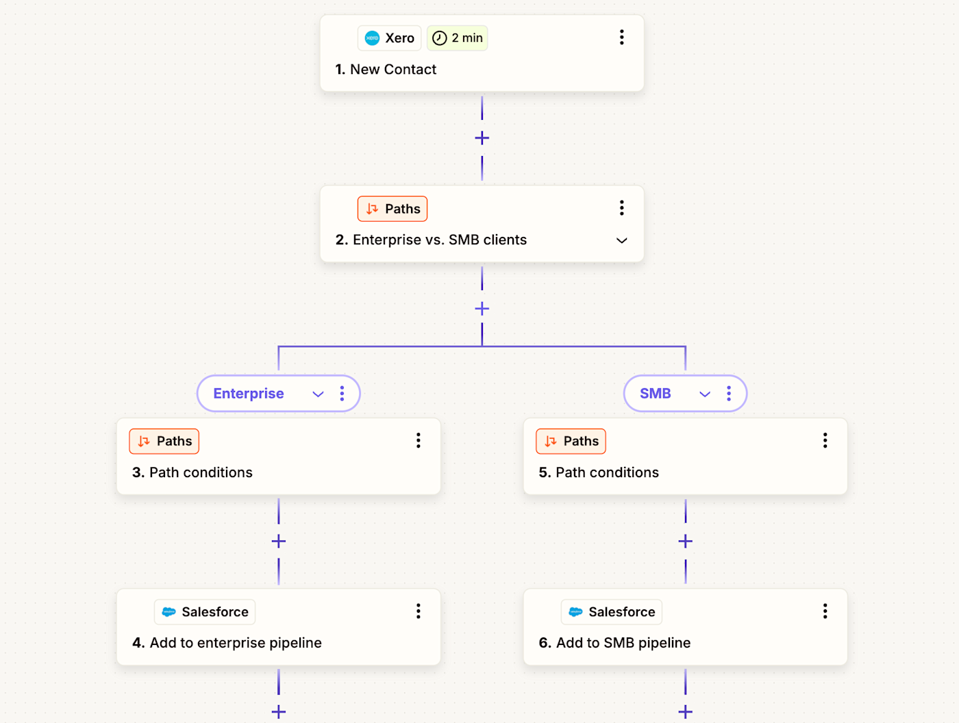 An automated workflow in Zapier using Xero.
