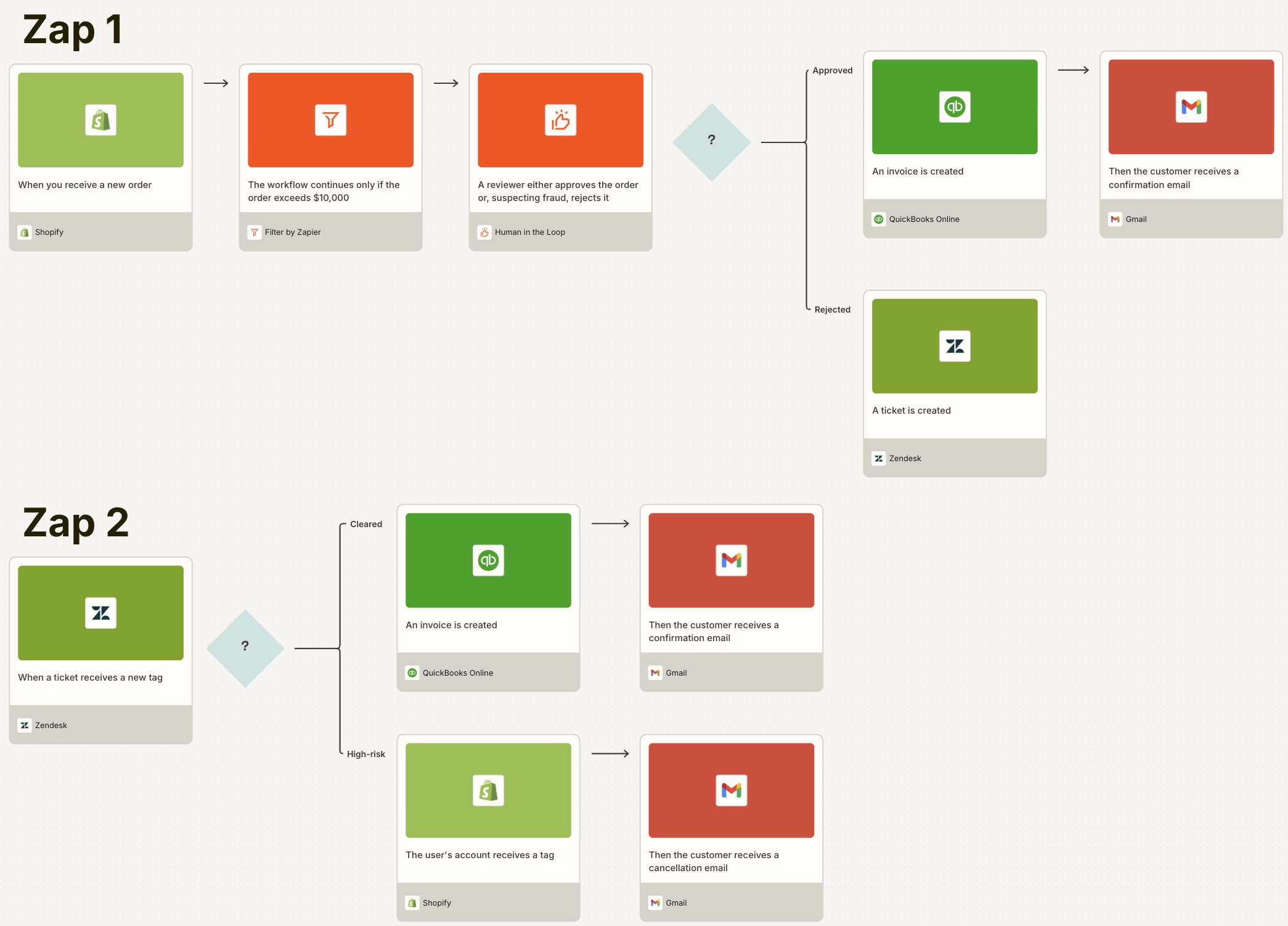 A diagram of a workflow that uses Human in the Loop, built on Zapier Canvas