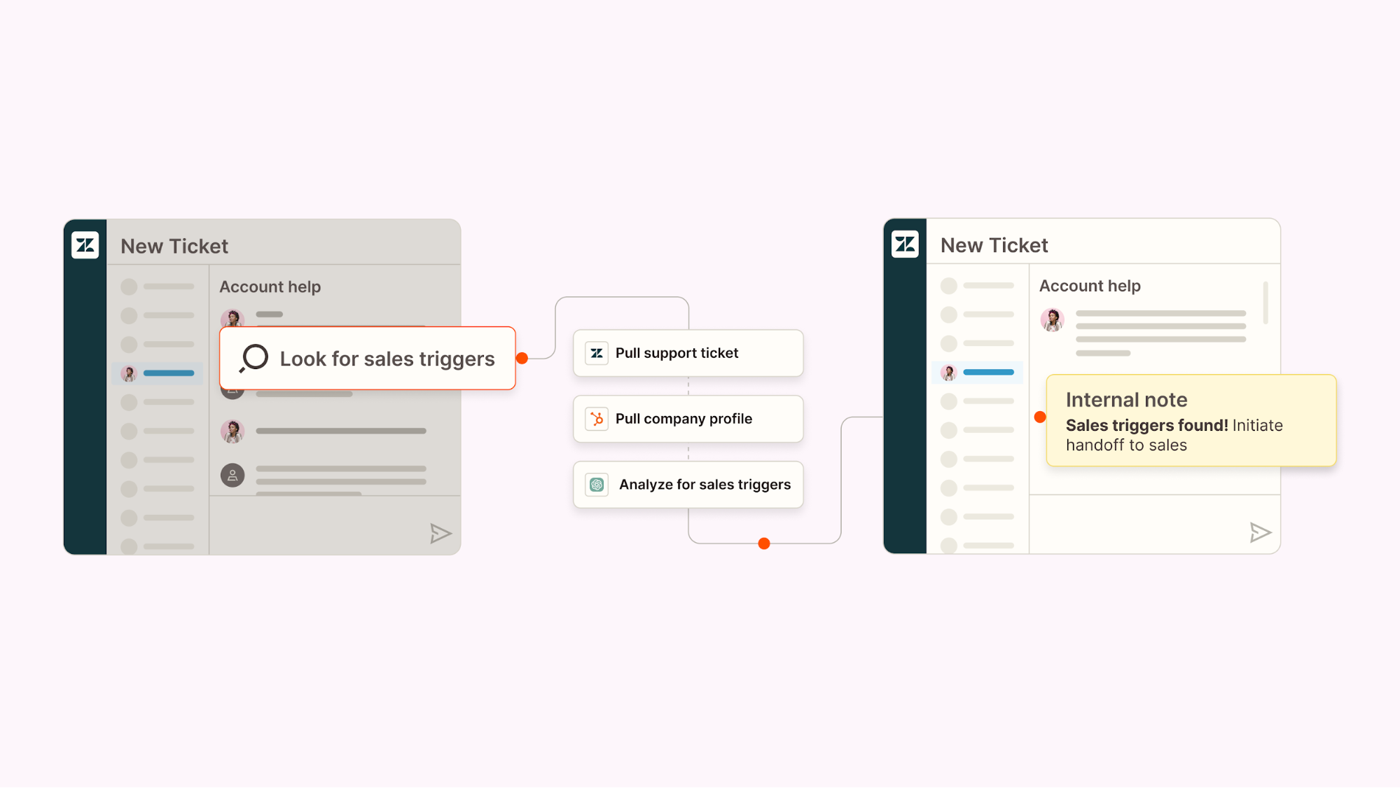 An automated workflow enriching sales leads with AI