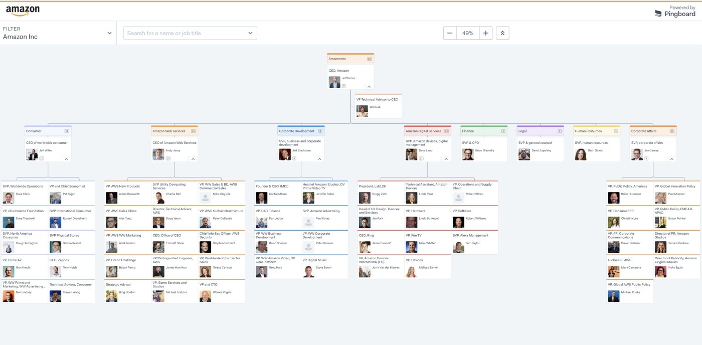 Screenshot of Pingboard org chart software's chart building interface showing an Amazon org chart.