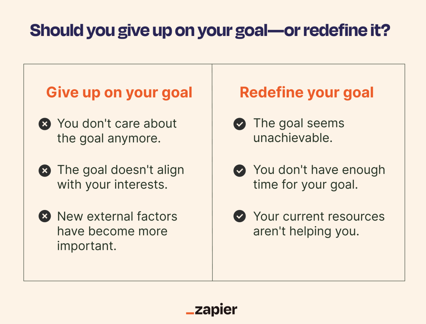 Infographic showing when to give up on a goal vs. redefine your goal. When to redefine a goal: The goal seems unachievable; You don't have enough time for your goal;  Your current resources aren't helping you. When to give up on a goal: You don't care about the goal anymore; The goal doesn't align with your interests; New external life factors have become more important. 