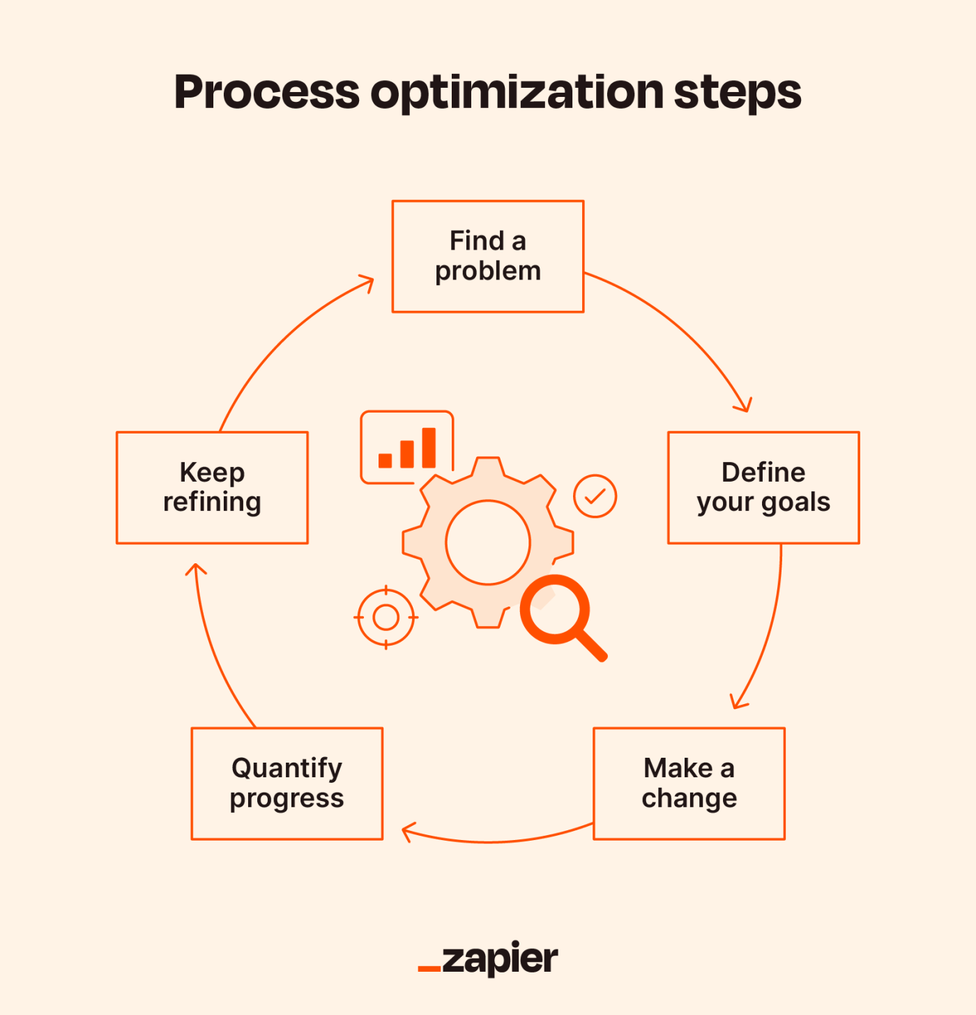 Illustrated diagram showing the process optimization steps