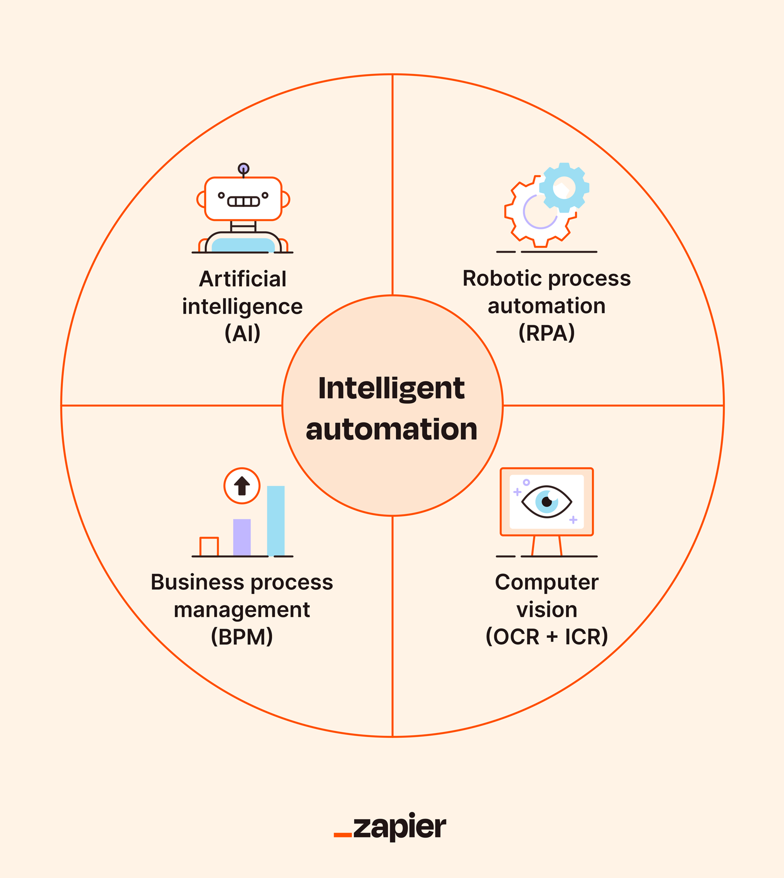 Intelligent automation: What it is and how to apply it