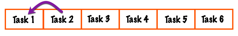 Step three of the Bubble sort prioritization technique: the most important task between two gets moved to the left.