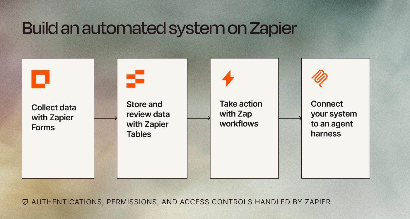 Screenshot of automated system on Zapier