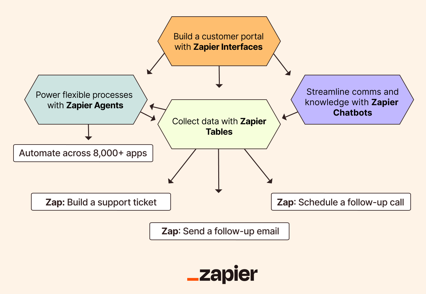 Screenshot of automated system on Zapier
