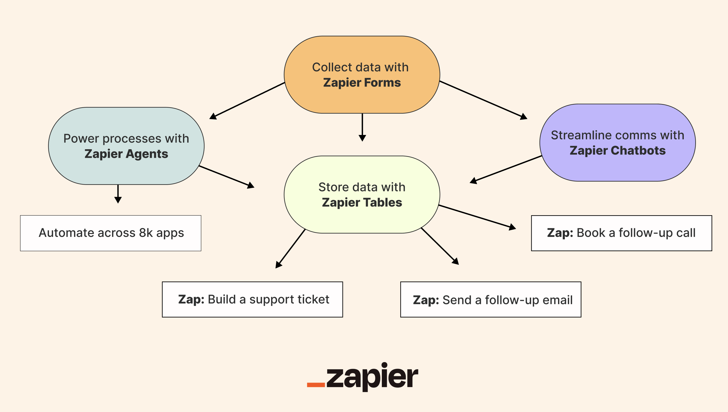 Screenshot of automated system on Zapier