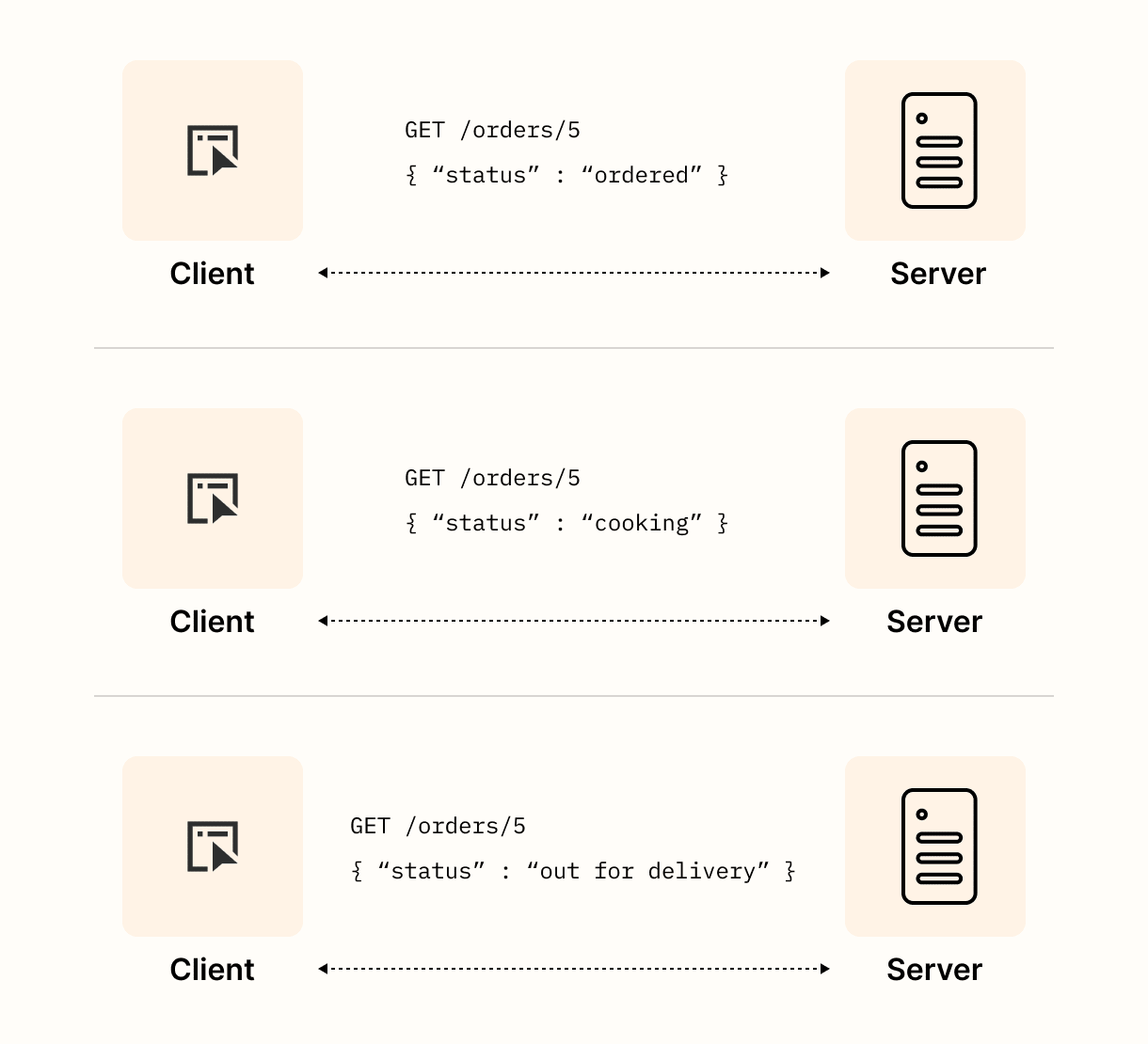 A graphic example of polling for the status of an order
