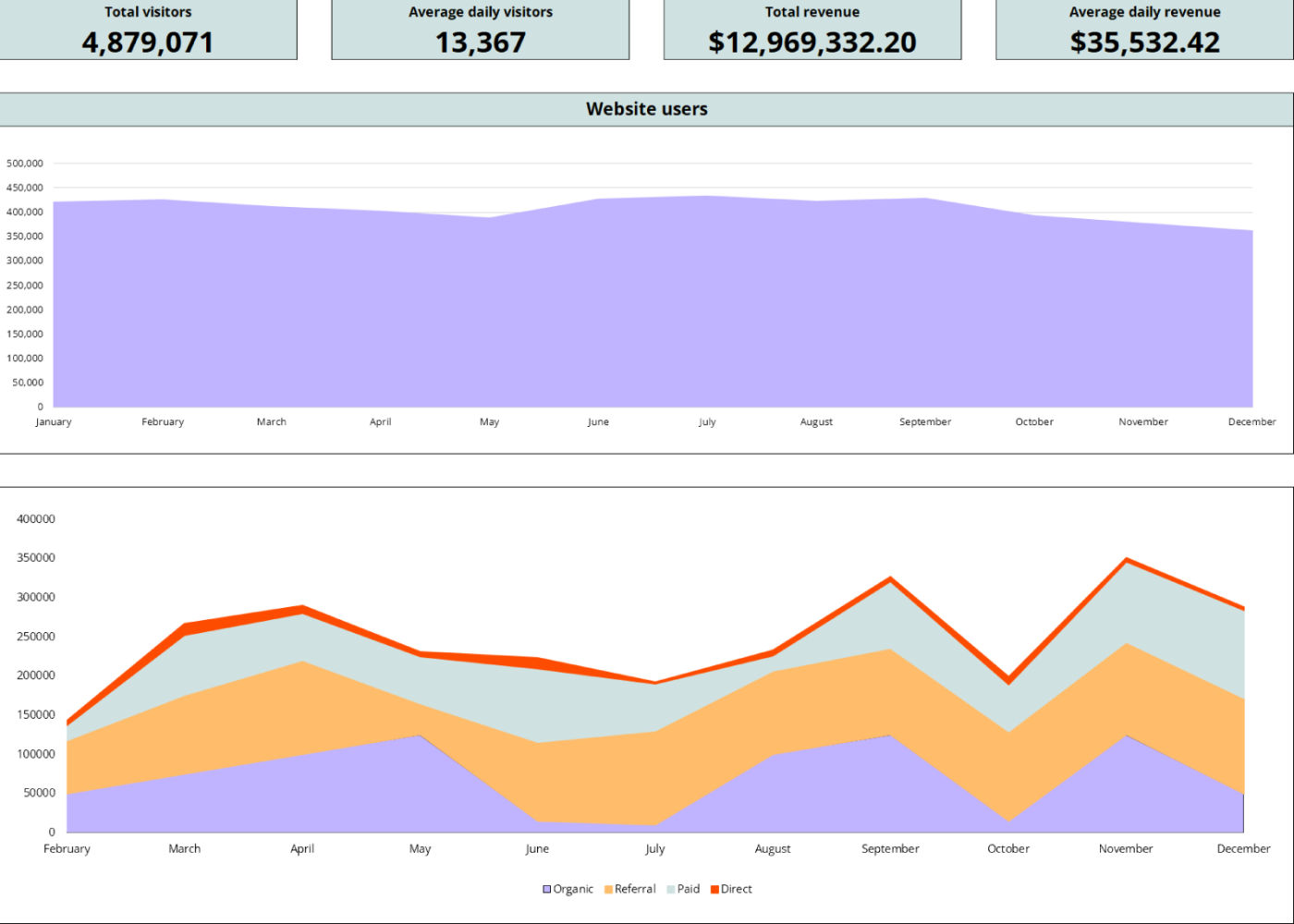 Screenshot of a marketing KPI analytics dashboard in Excel