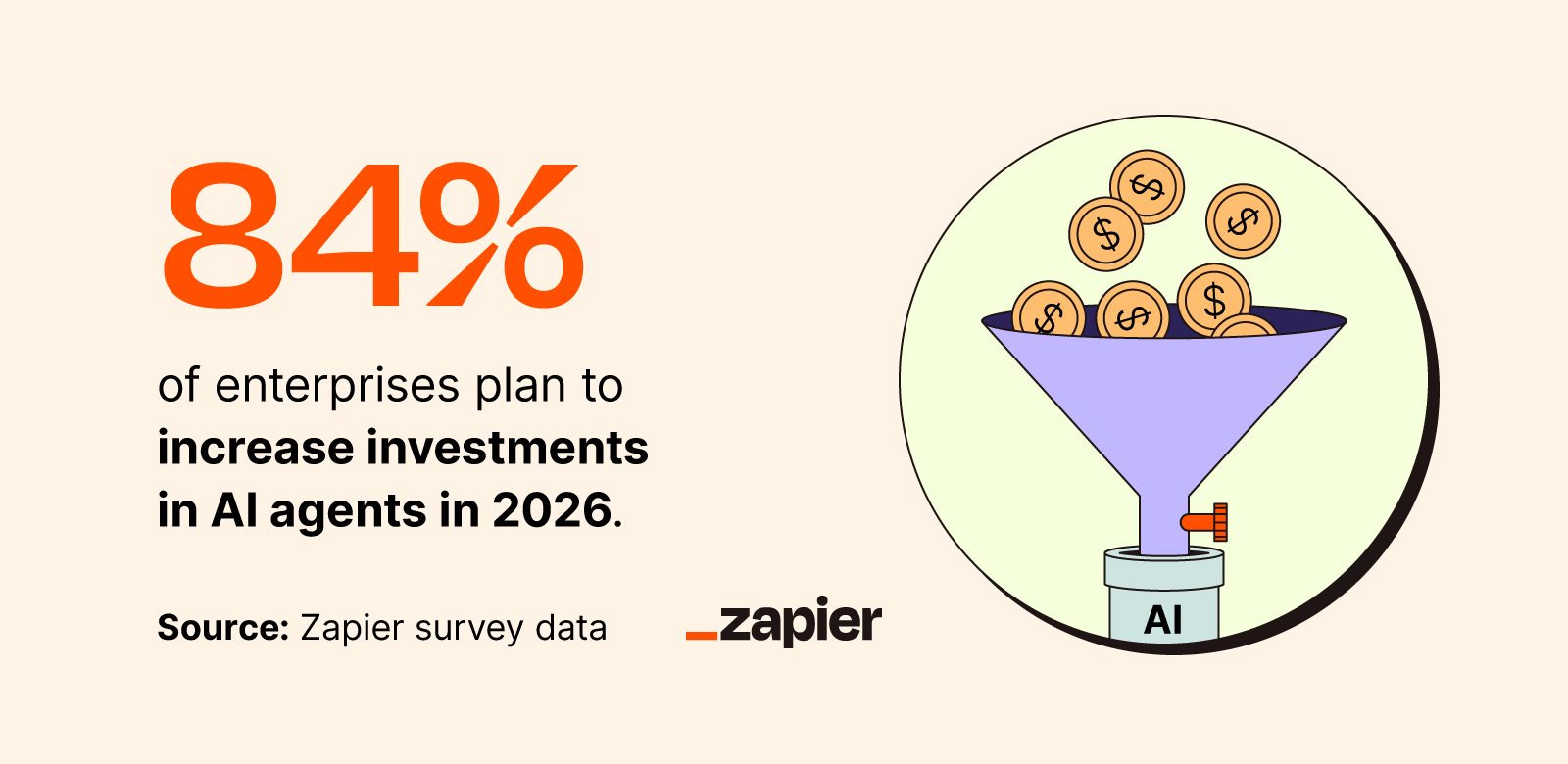 Graphic showing that 84% of enterprise leaders plan to increase investments in AI agents over the next year