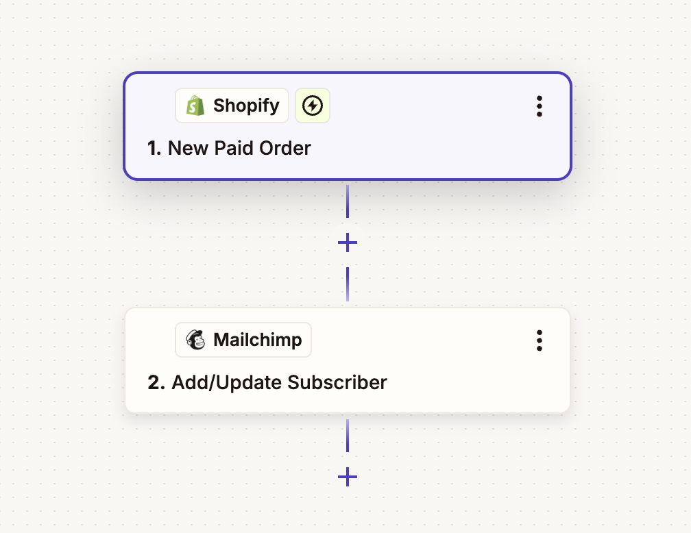 An automated workflow in Zapier connecting Shopify and Mailchimp