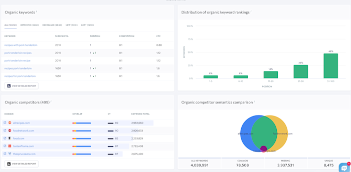  A screenshot from SE Ranking &#x 27; s rival research study tool