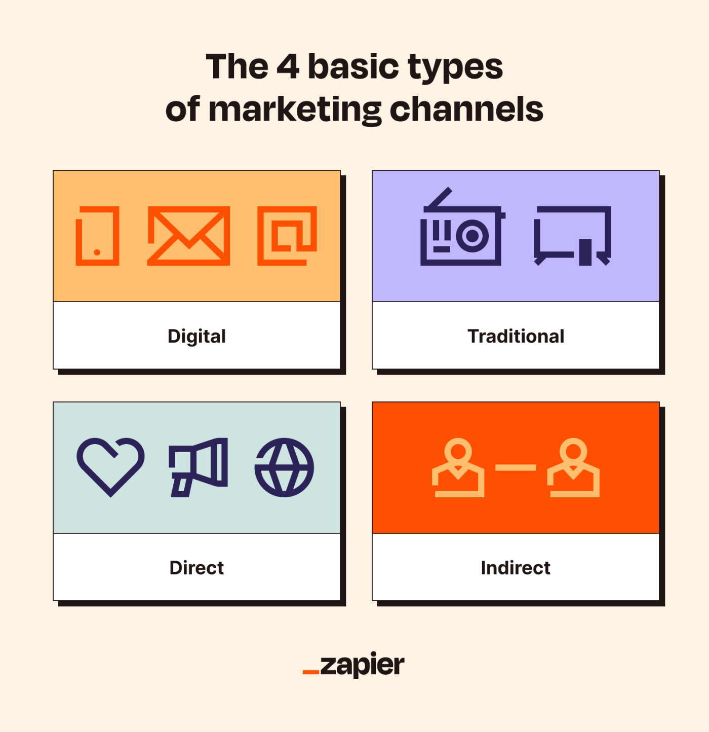 Graphic of the four basic types of marketing channels, including digital, traditional, direct, and indirect.