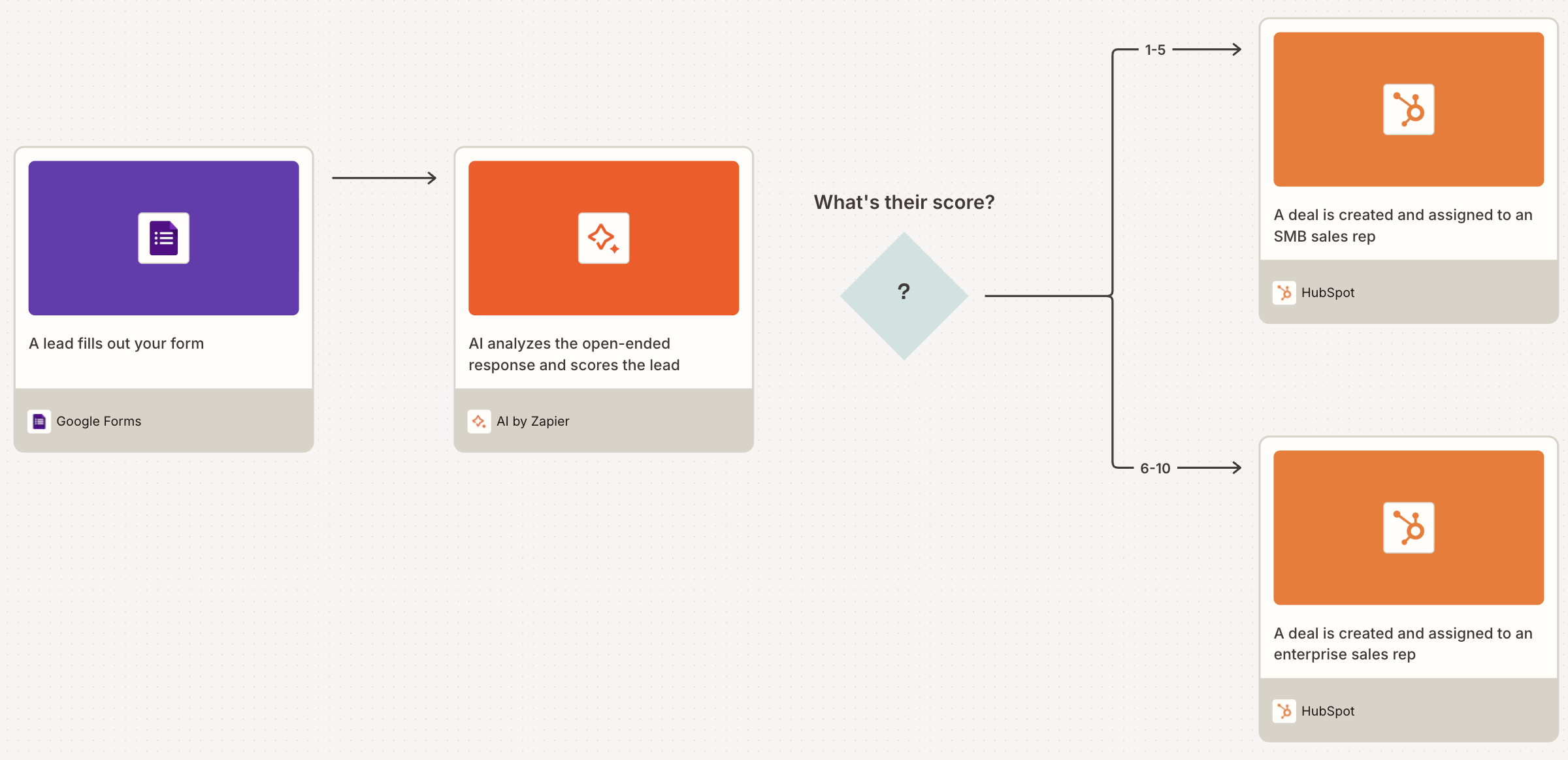 A diagram of a Zap with a path step, mapped out in Zapier Canvas