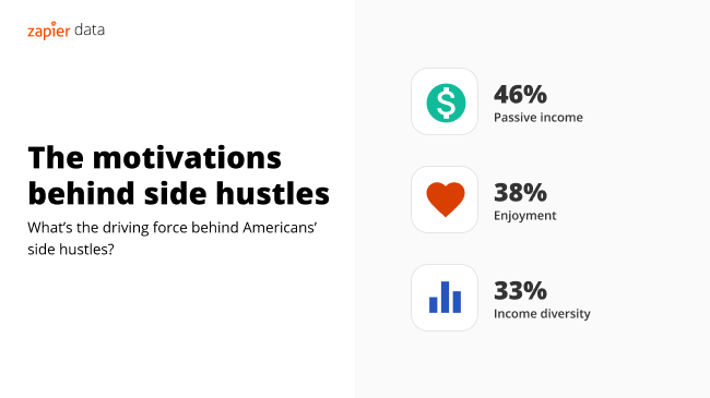 A visual breakdown of people's motivations for starting a side hustle