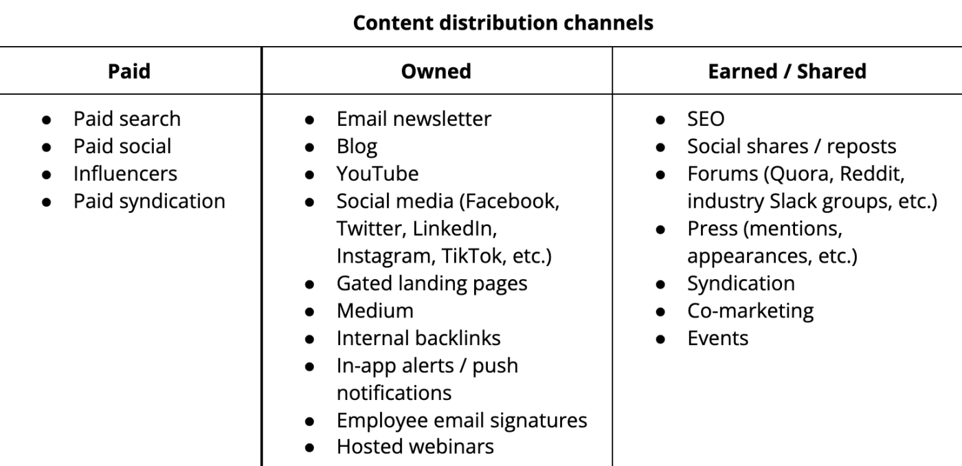 List of content distribution channels: Paid search, Paid social, Influencers, Paid syndication, Email, Blog, YouTube, Social, Gated landing pages, Medium, Backlinks, In-app alerts, Email signatures, Hosted webinars, SEO, Forums, Press, Co-marketing Events