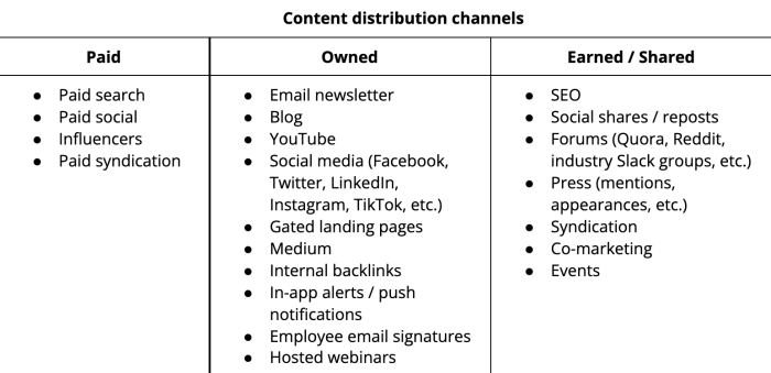 List of content distribution channels: Paid search, Paid social, Influencers, Paid syndication, Email, Blog, YouTube, Social, Gated landing pages, Medium, Backlinks, In-app alerts, Email signatures, Hosted webinars, SEO, Forums, Press, Co-marketing Events