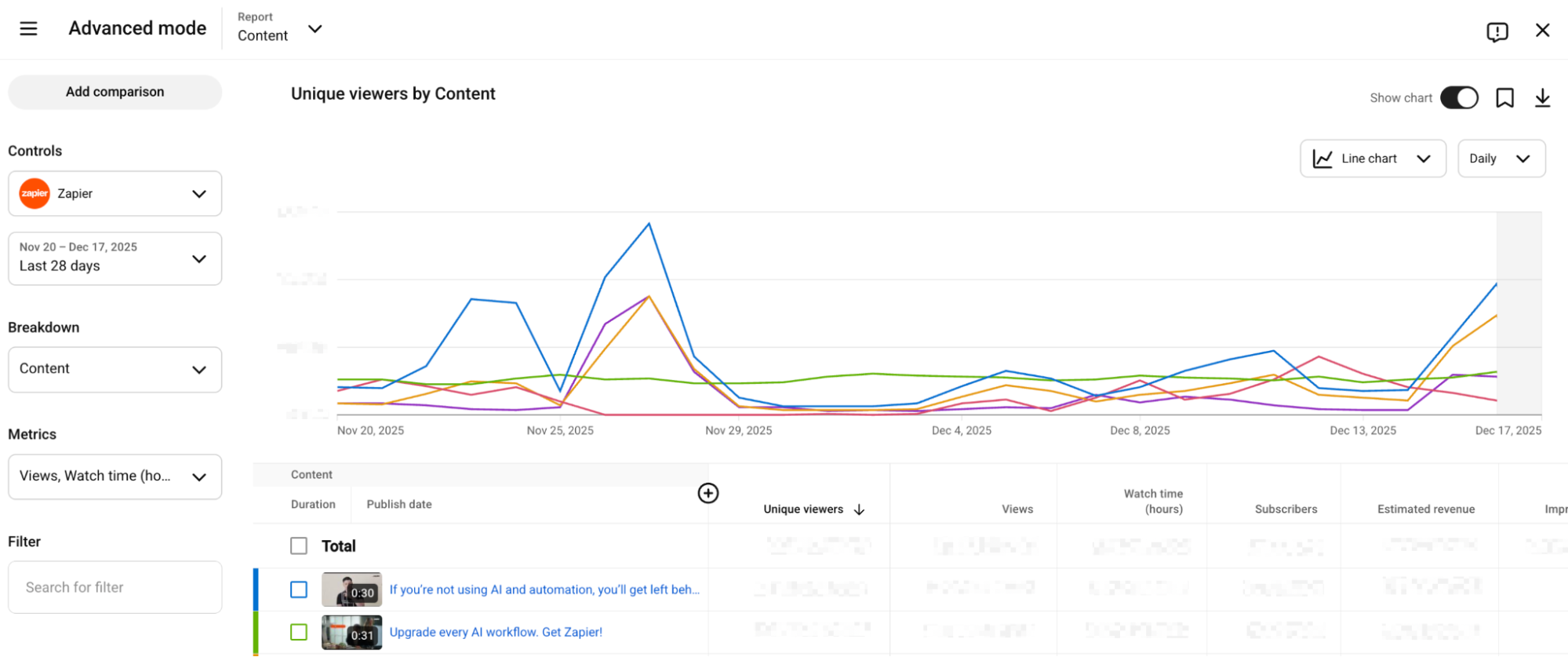 YouTube Studio with detailed unique viewers metrics. 
