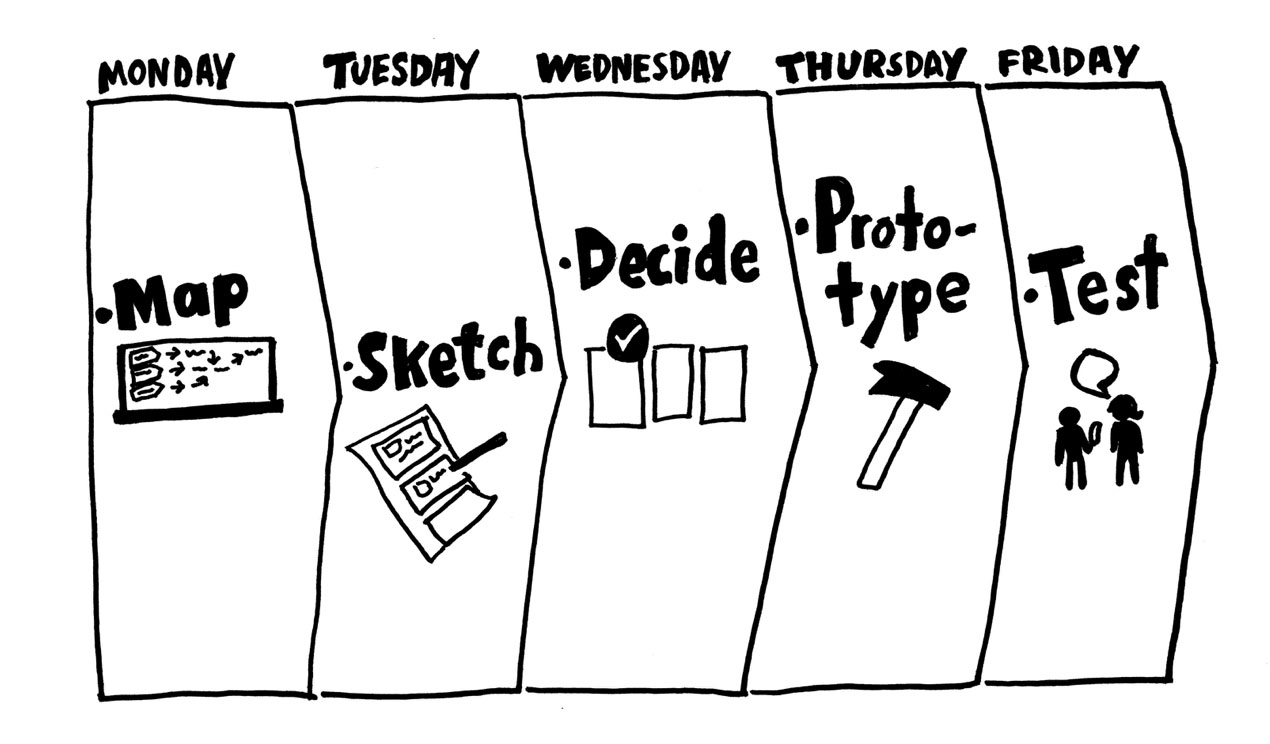 GV Design Sprint Workflow