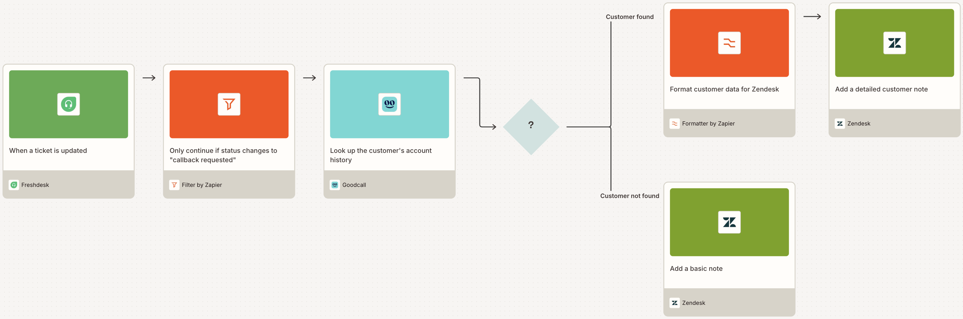 A visual diagram built on Zapier Canvas that illustrates an automated customer support workflow