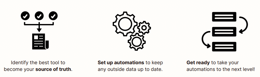 Three icons that represent a source of truth, automations, and the growth your business will see if you implement them.