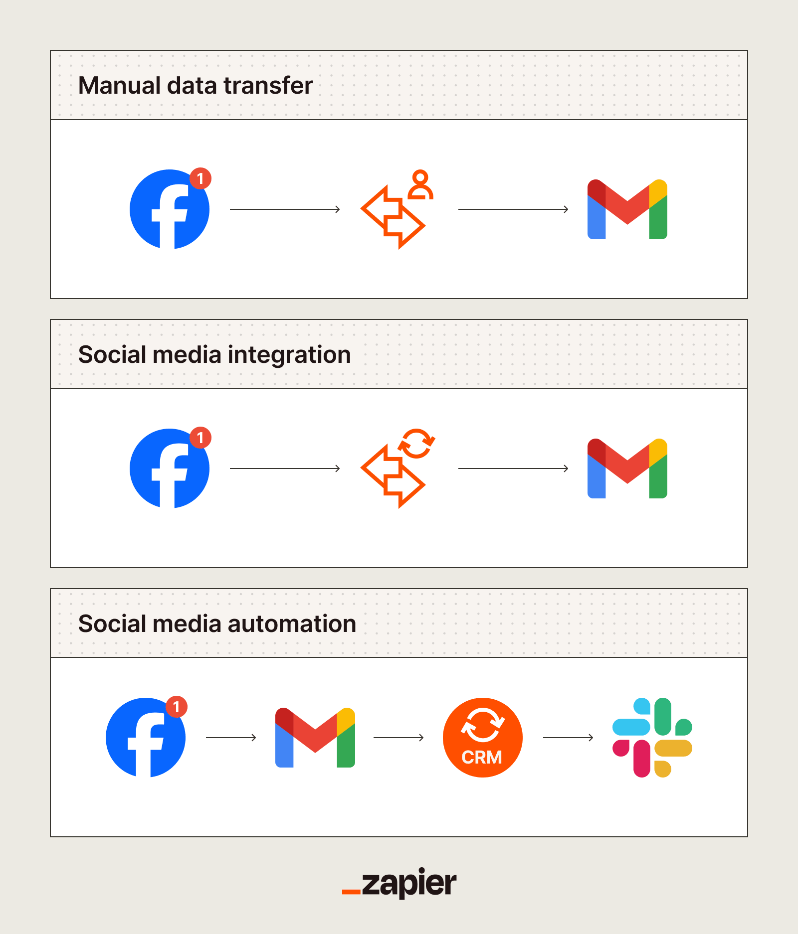 An infographic contrasts "Manual data transfer," "Social media integration," and "Social media automation," showing the progression from human-managed data routing to multi-step automated workflows across Facebook, Gmail, a CRM, and Slack.