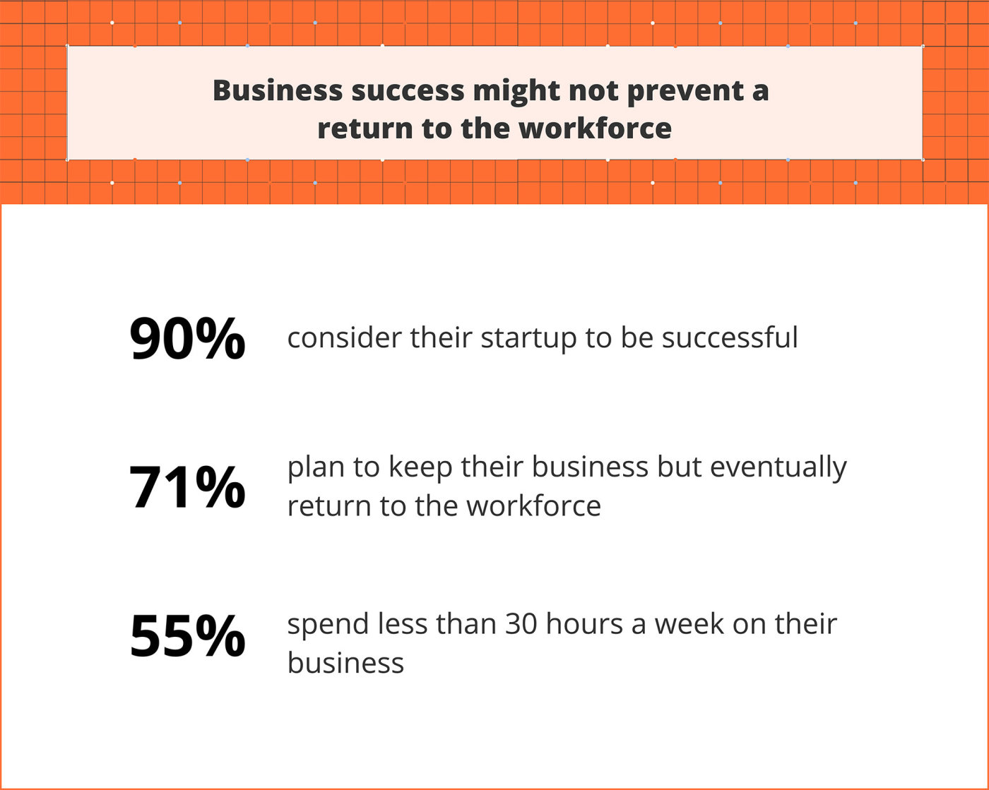 An infographic showing that people might still return to the workforce even if their new businesses are successful (71%)
