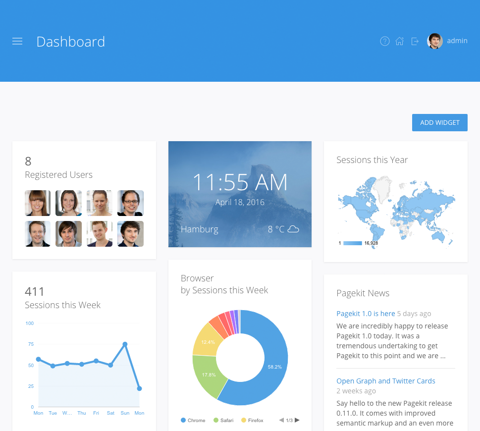 The PageKit dashboard includes modules that highlight analytics, like these ones showing users, sessions, and browser statistics.