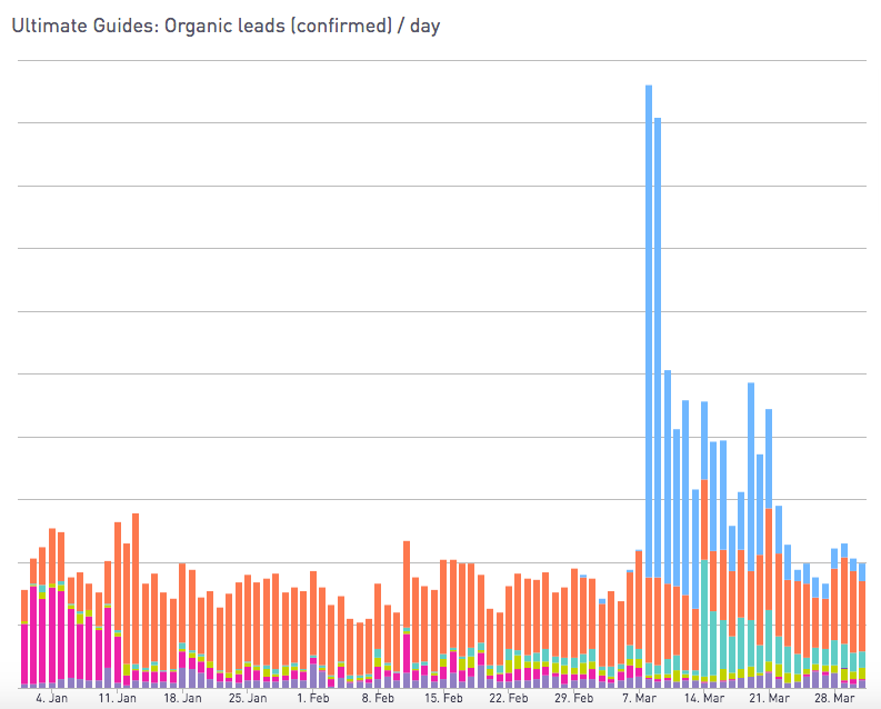 payment data in a periscope data chart