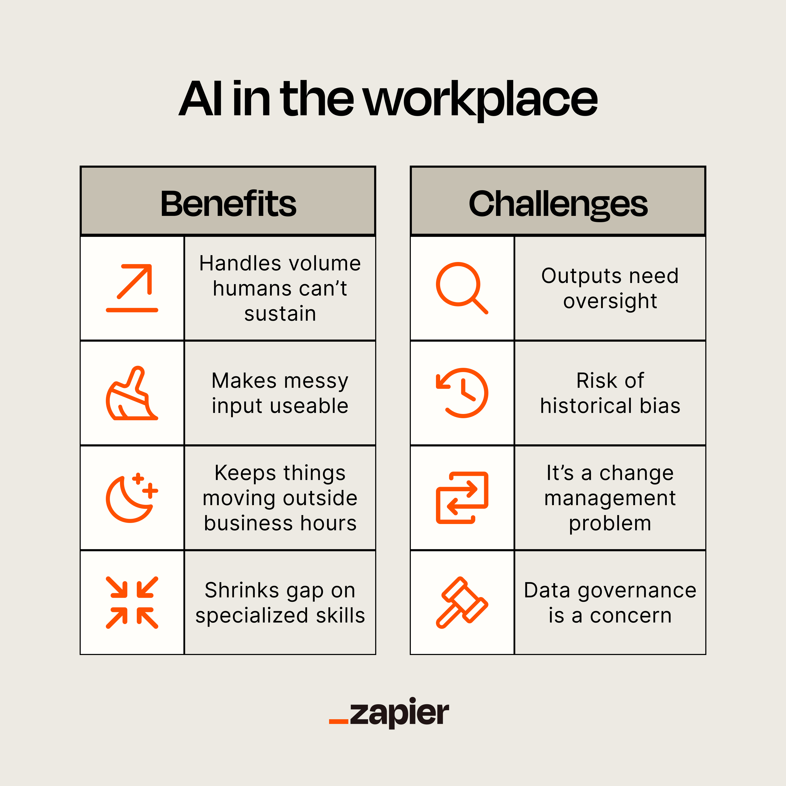 An infographic summarizing the benefits and challenges of AI in the workplace