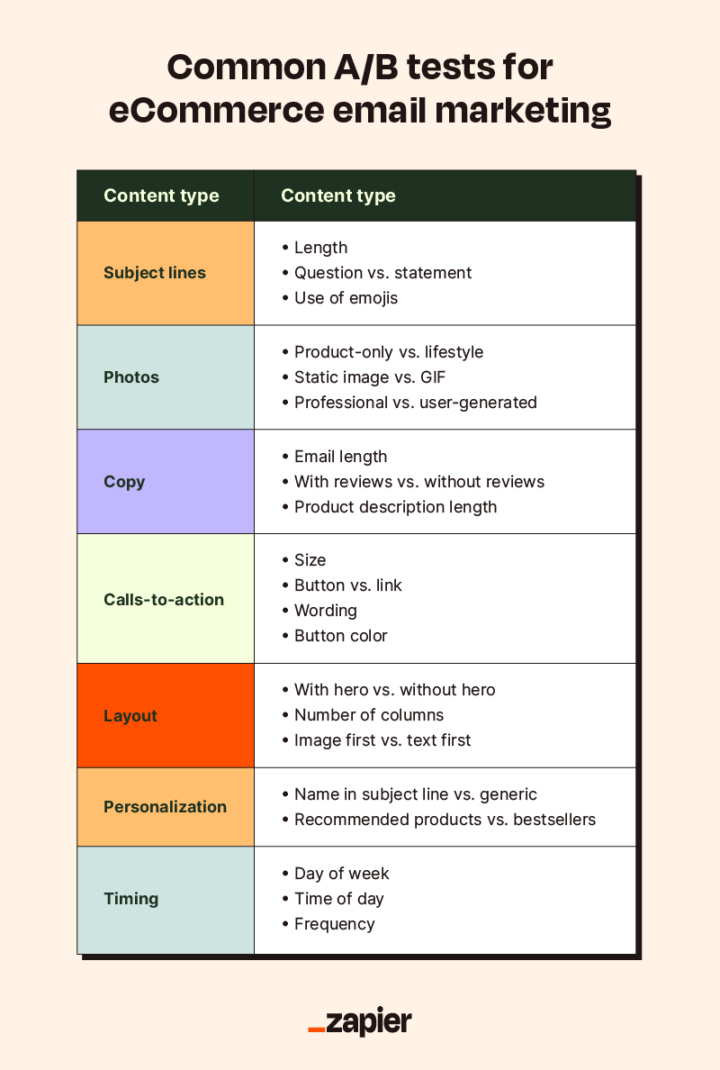 Graphic titled Common A/B tests for eCommerce email marketing with a table listing subject lines, photos, copy, calls-to-action, layout, personalization, and timing.