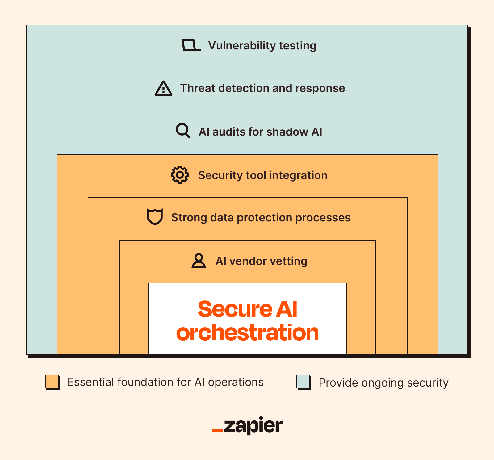 AI security framework with 7 layered best practices to secure AI orchestration platforms.