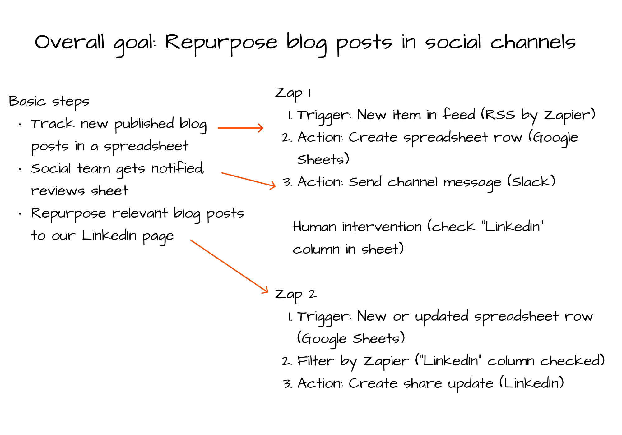 A handwritten outline of a multi-Zap workflow.