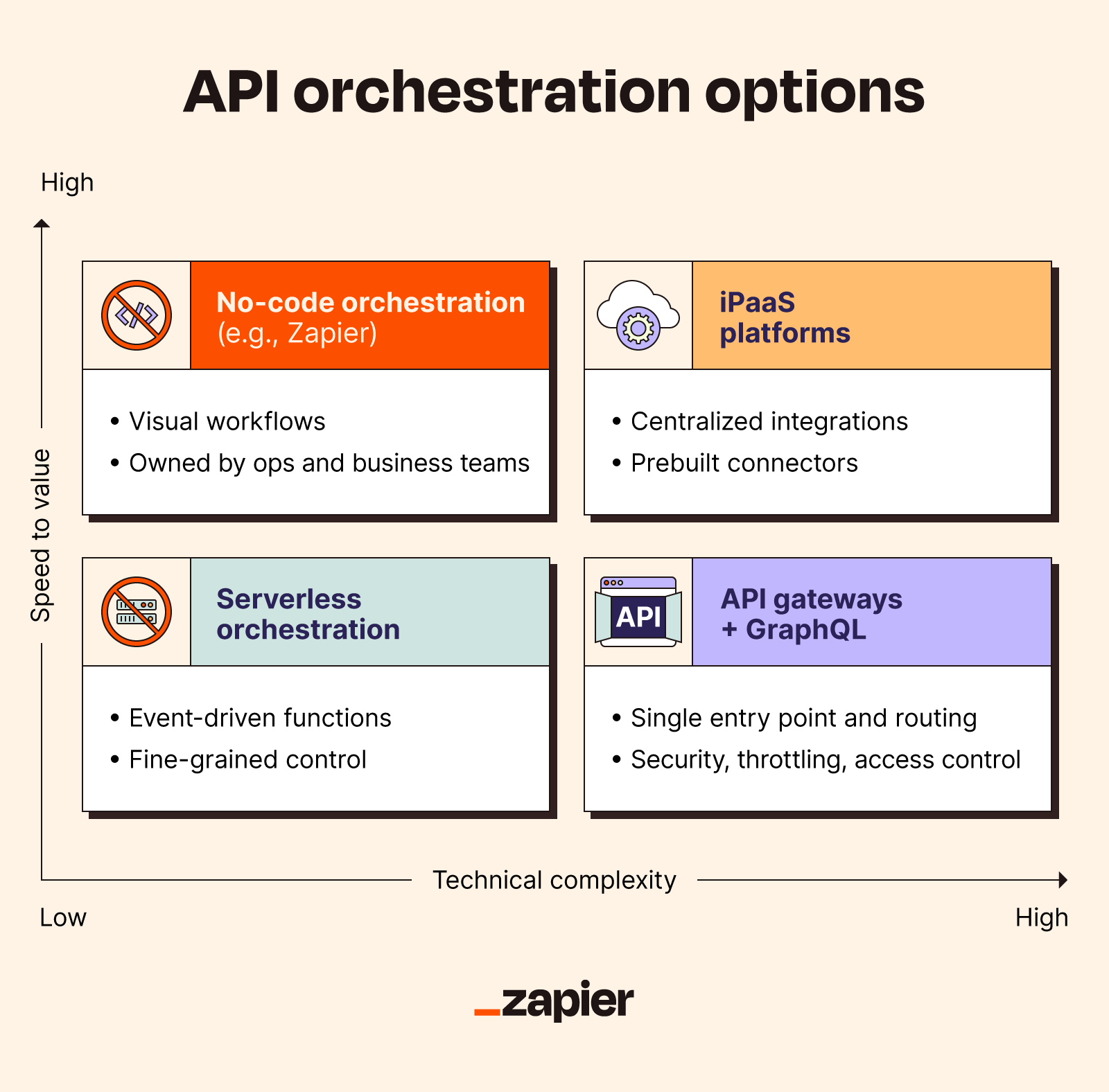 A 2x2 matrix showing four API orchestration options comparing their speed to value and technical complexity.