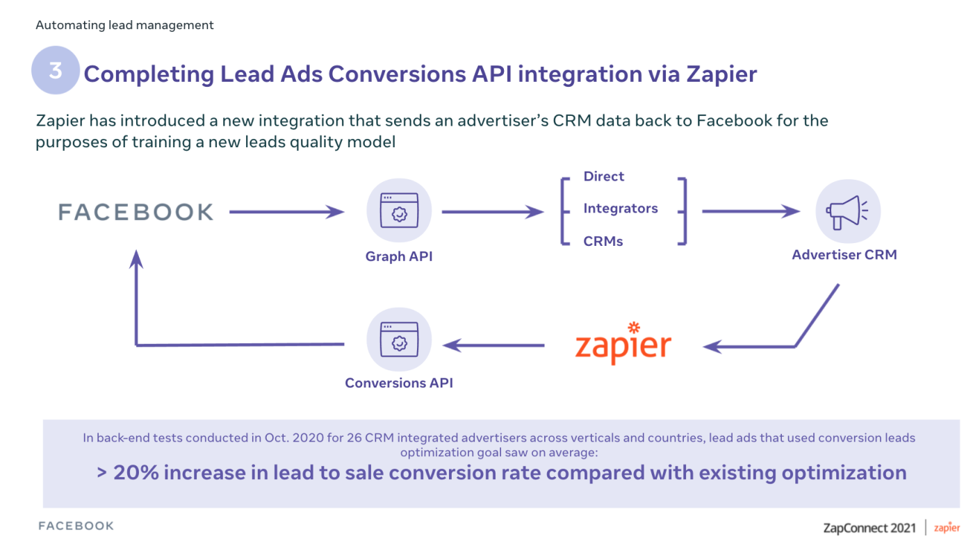 A slide showing the flow of information from Facebook, through an integration system, a CRM, and Zapier, and then circling back to Facebook.