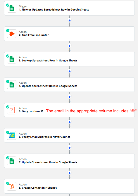 The eight steps in the email outreach Zap, featuring Google Sheets, Hunter, Filter, NeverBounce, and HubSpot