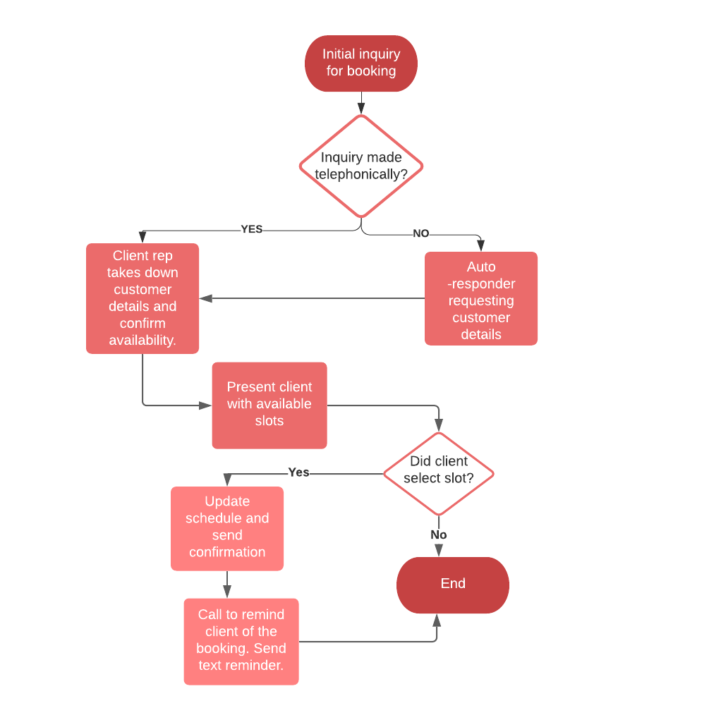 A map of the clunky onboarding process for Judith's nail bar