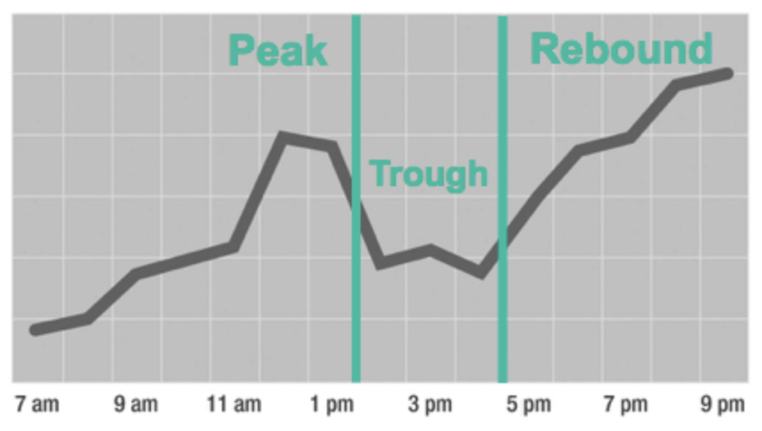 A line graph representing a peak, trough, and rebound of a typical day's energy levels.
