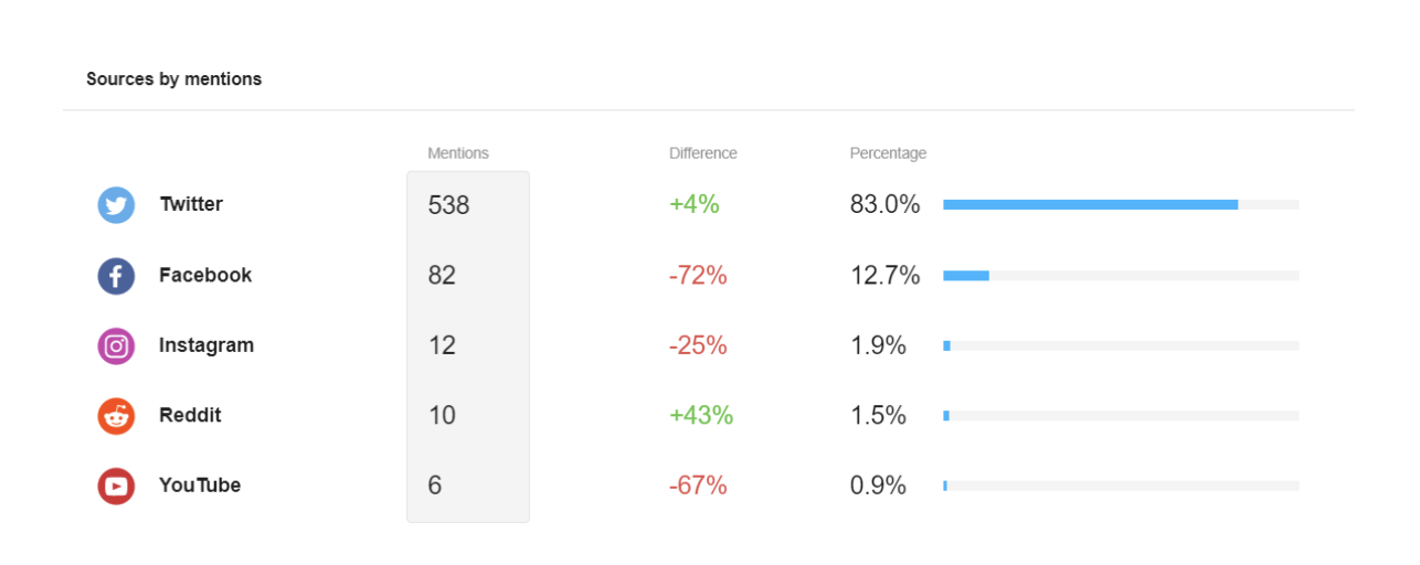 Awario screenshot showing breakdown of social networks
