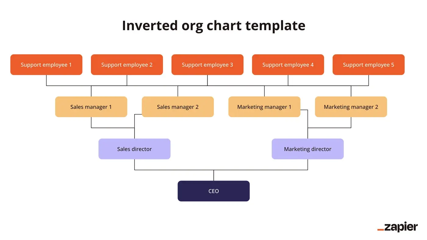 Screenshot of an inverted org chart template
