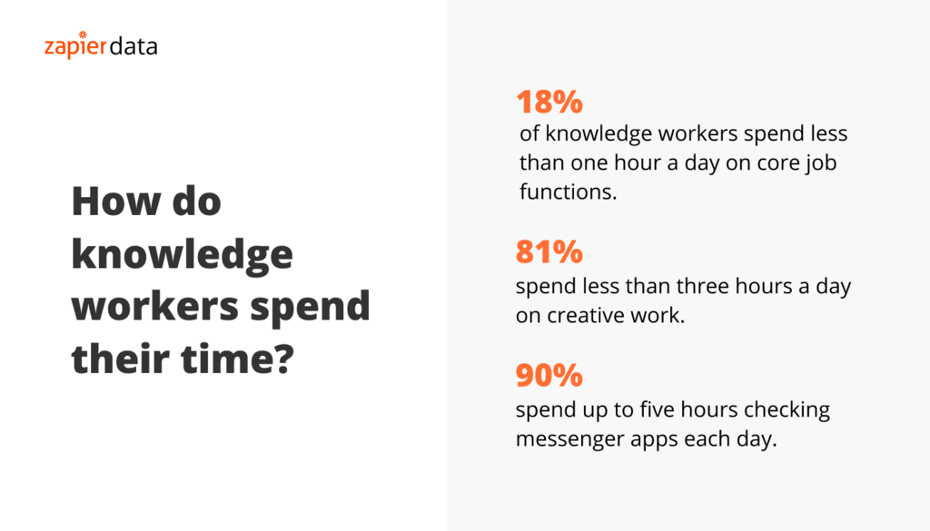 Infographic showing how knowledge workers spend their time