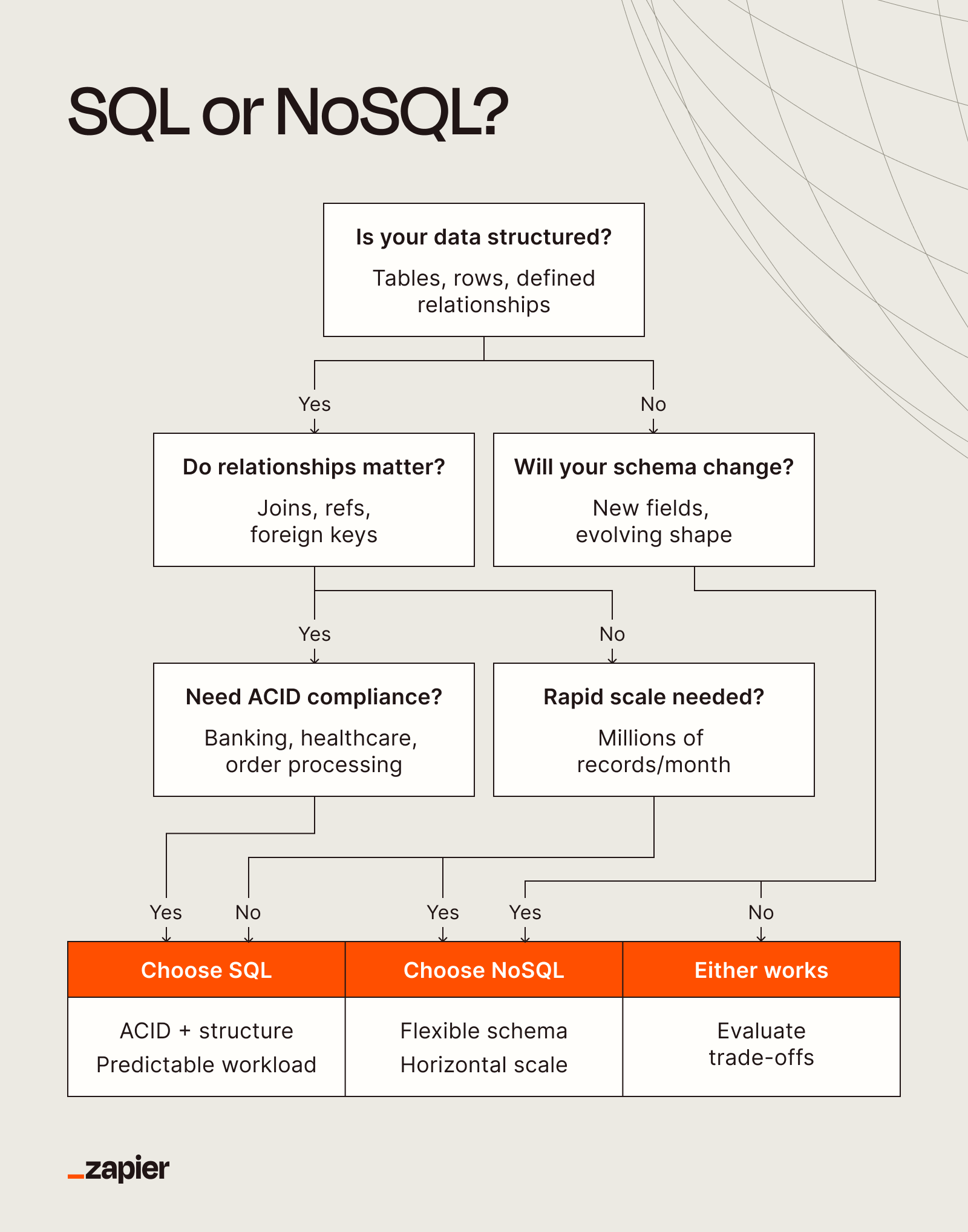 SQL vs NoSQL decision tree guiding database choice based on data structure, ACID needs, schema flexibility, and scaling requirements.
