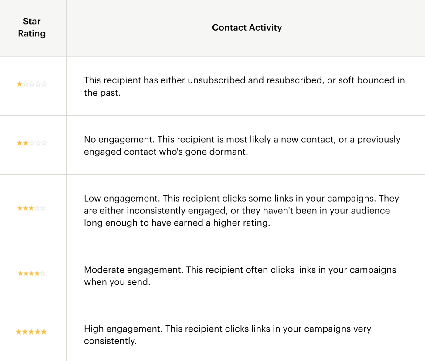 Contact ratings on Mailchimp