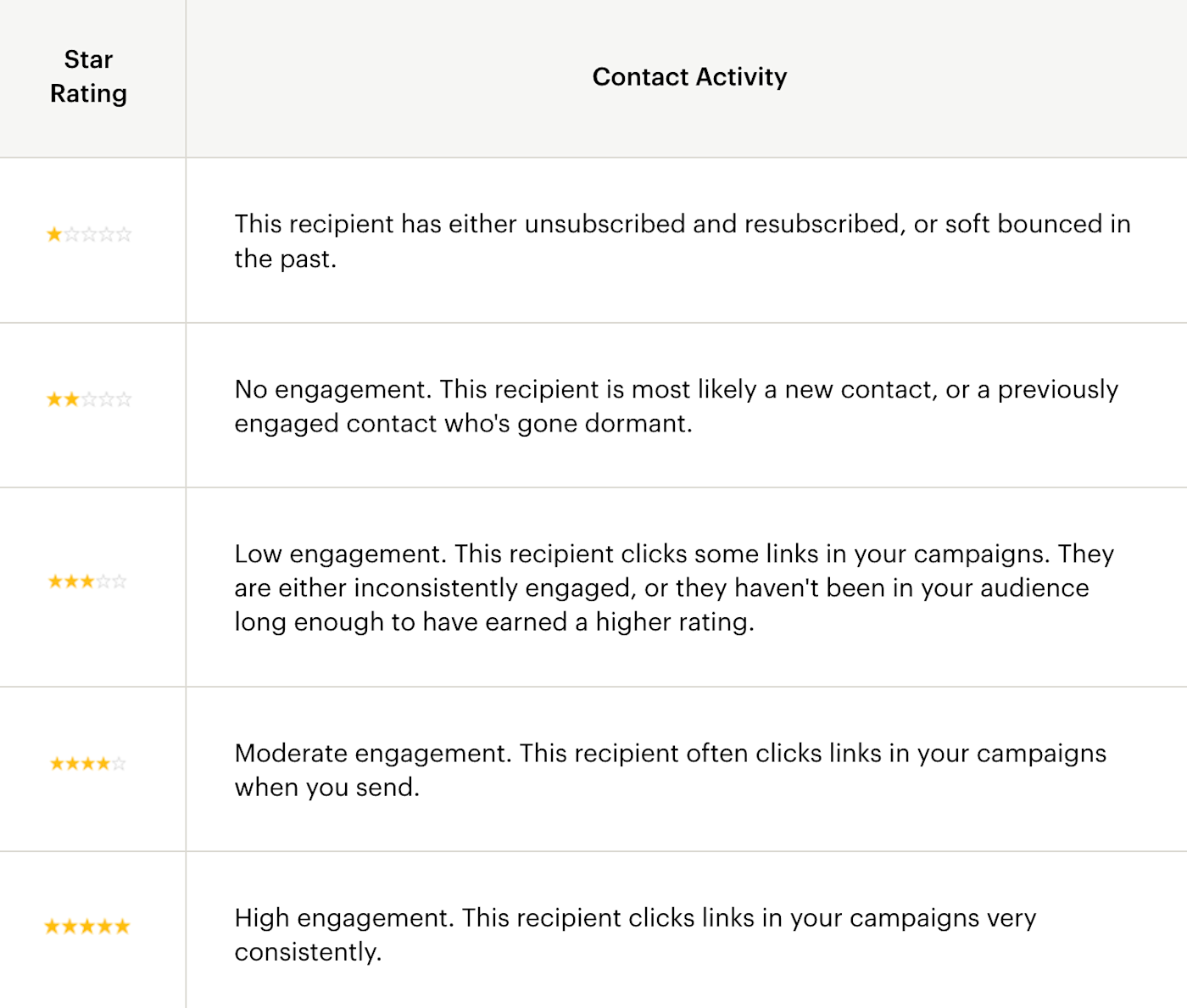 Contact ratings on Mailchimp